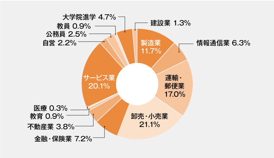 業種別進路