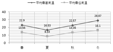 季節ごとの気温の推移
