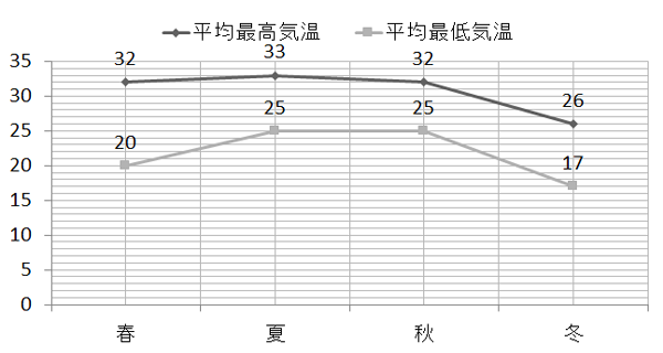 季節ごとの気温の推移