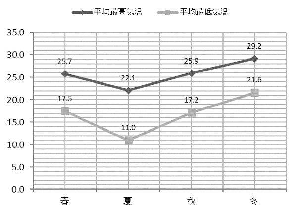 季節ごとの気温の推移
