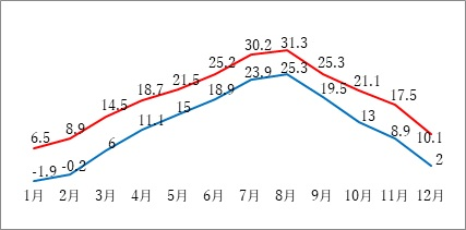 季節ごとの気温の推移