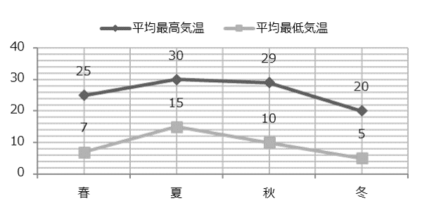 季節ごとの気温の推移