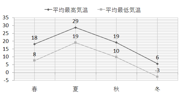 季節ごとの気温の推移