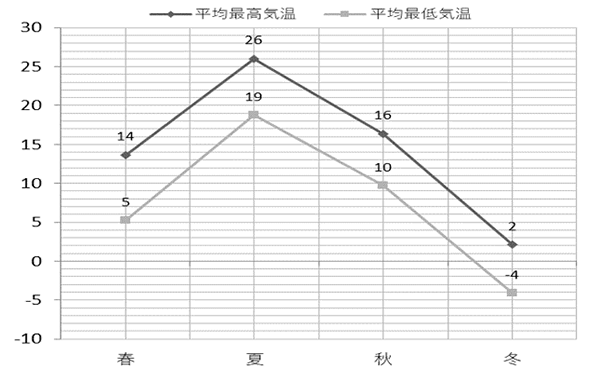 季節ごとの気温の推移