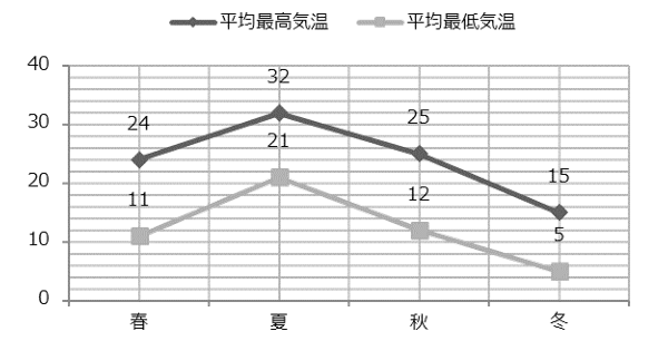 季節ごとの気温の推移