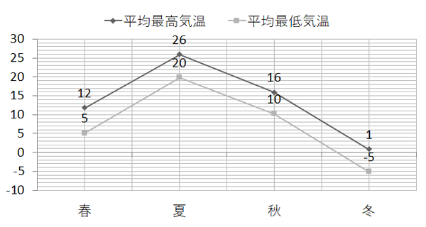 季節ごとの気温の推移