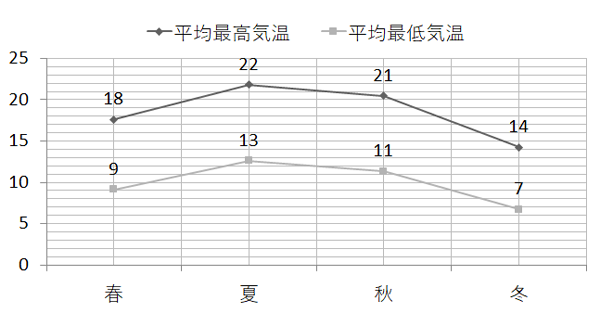 季節ごとの気温の推移