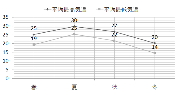 季節ごとの気温の推移