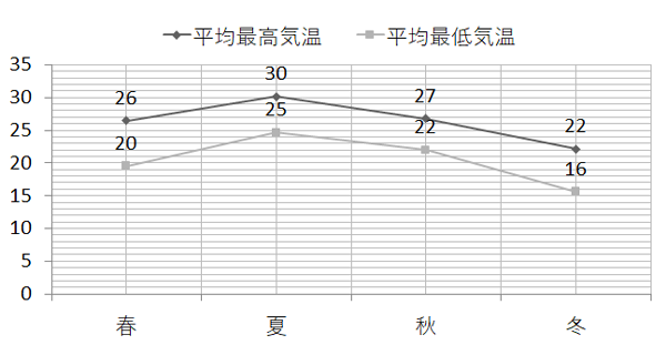 季節ごとの気温の推移