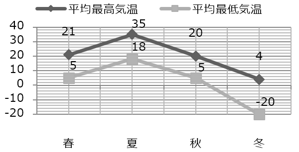 季節ごとの気温の推移