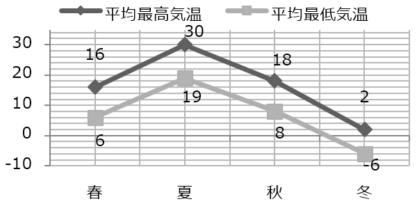 季節ごとの気温の推移