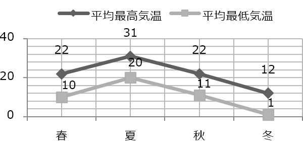 季節ごとの気温の推移