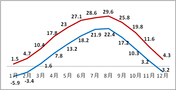 季節ごとの気温の推移