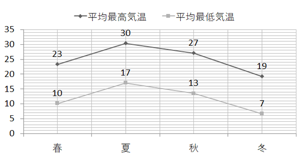 季節ごとの気温の推移