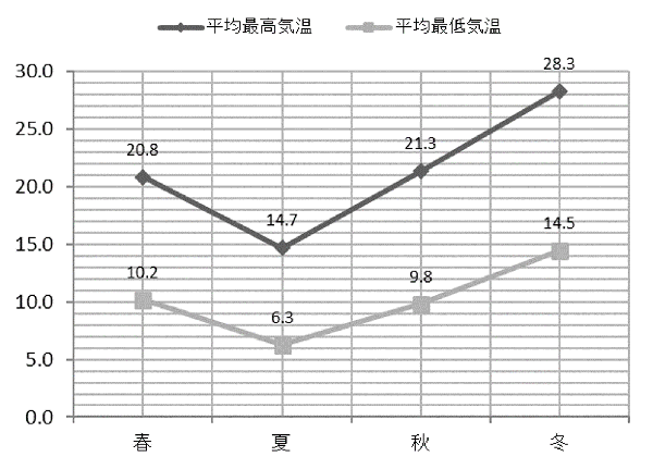 季節ごとの気温の推移