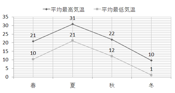 季節ごとの気温の推移