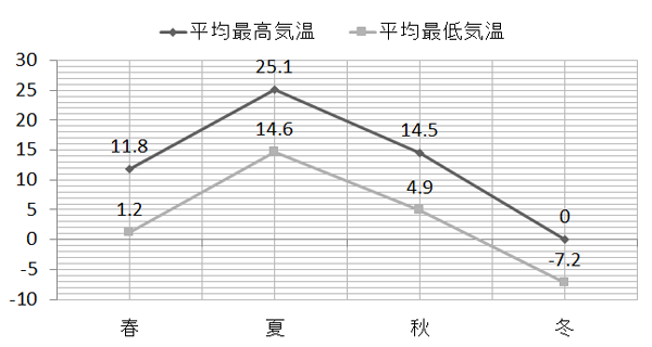 季節ごとの気温の推移