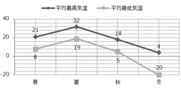 季節ごとの気温の推移