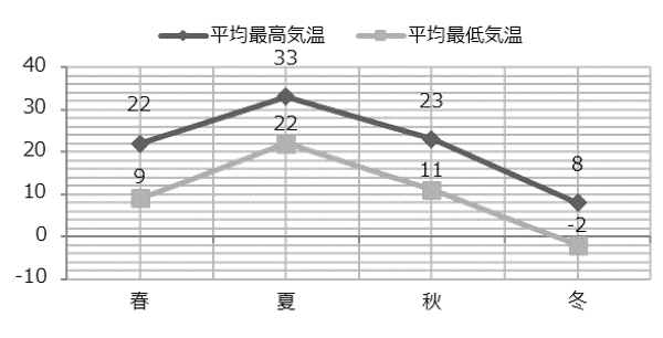 季節ごとの気温の推移