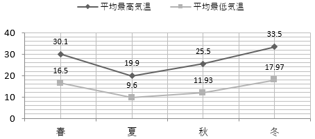 季節ごとの気温の推移