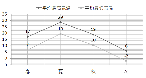 季節ごとの気温の推移