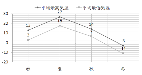 季節ごとの気温の推移