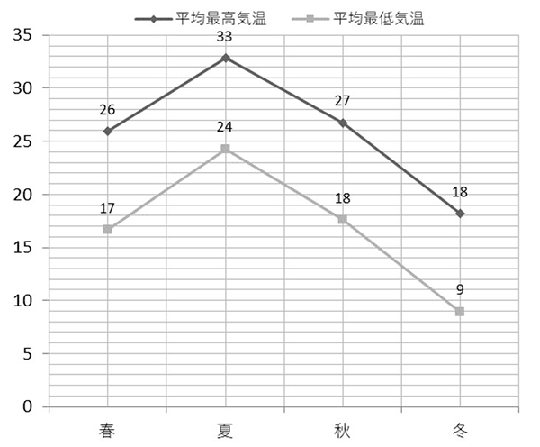 季節ごとの気温の推移