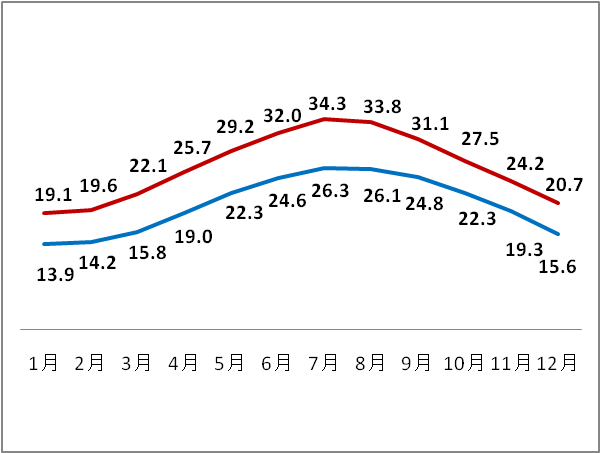 季節ごとの気温の推移