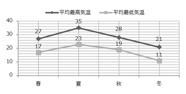 季節ごとの気温の推移