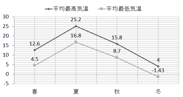 季節ごとの気温の推移