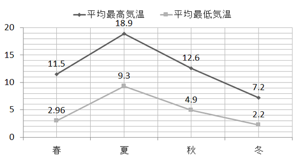 季節ごとの気温の推移