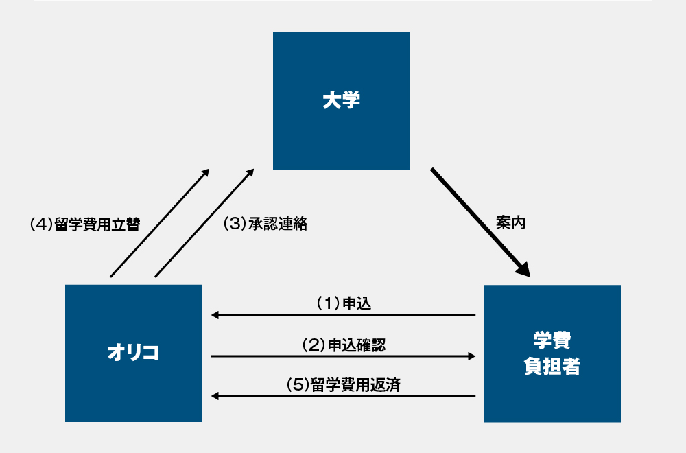 申込から学費納付まで