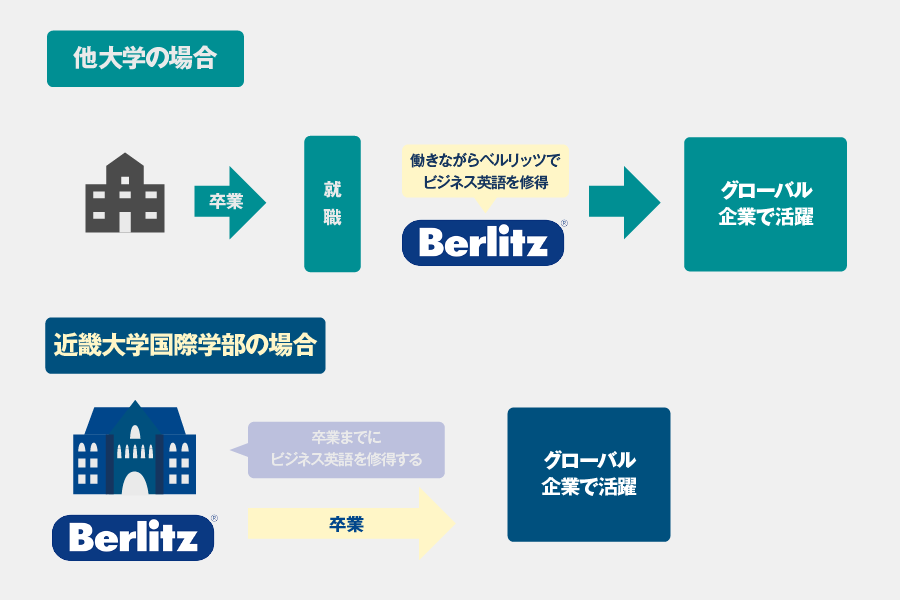 ベルリッツ 他大学との比較