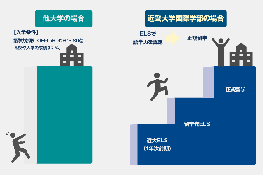 ELS 他大学との比較