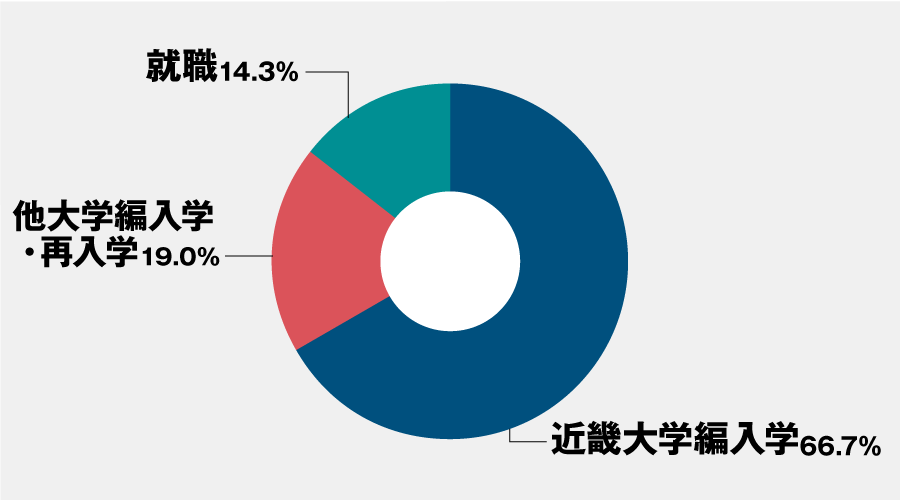 進路内定者の内訳