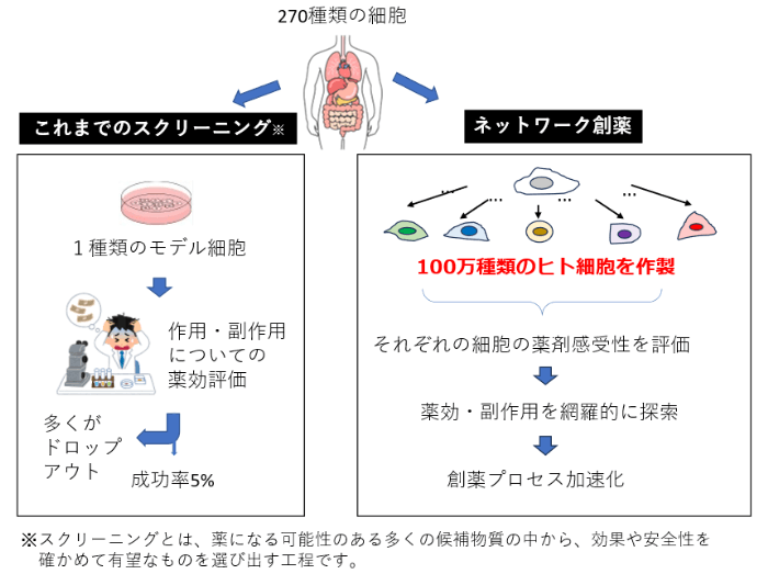 近畿大学発スタートアップが創薬プロセスの革新に挑戦　「ネットワーク創薬」により医薬品の研究開発を加速