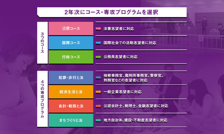 3コースと4専攻プログラム進路に合わせて柔軟に選択