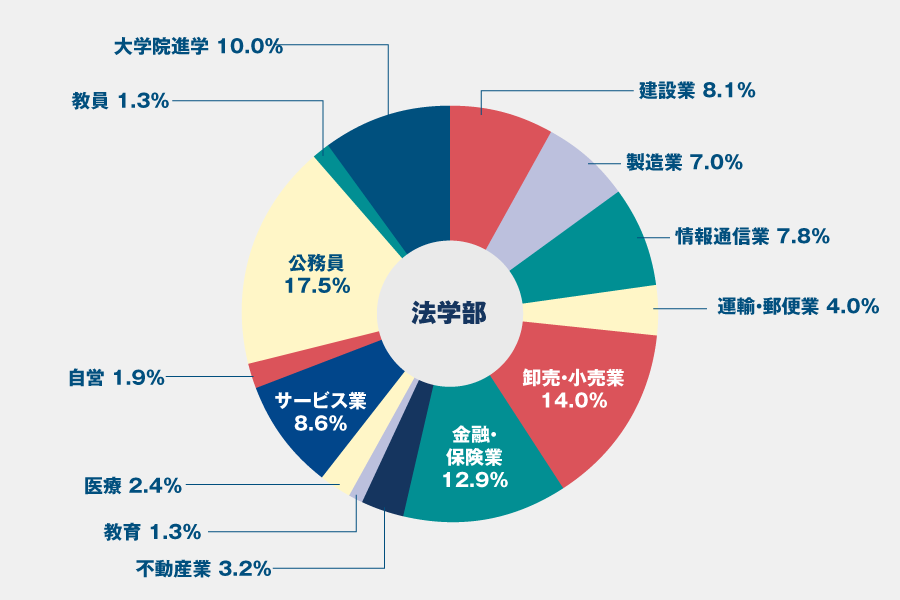 卒業生の進路 就職先 進路 近畿大学 法学部 大学院 法学研究科