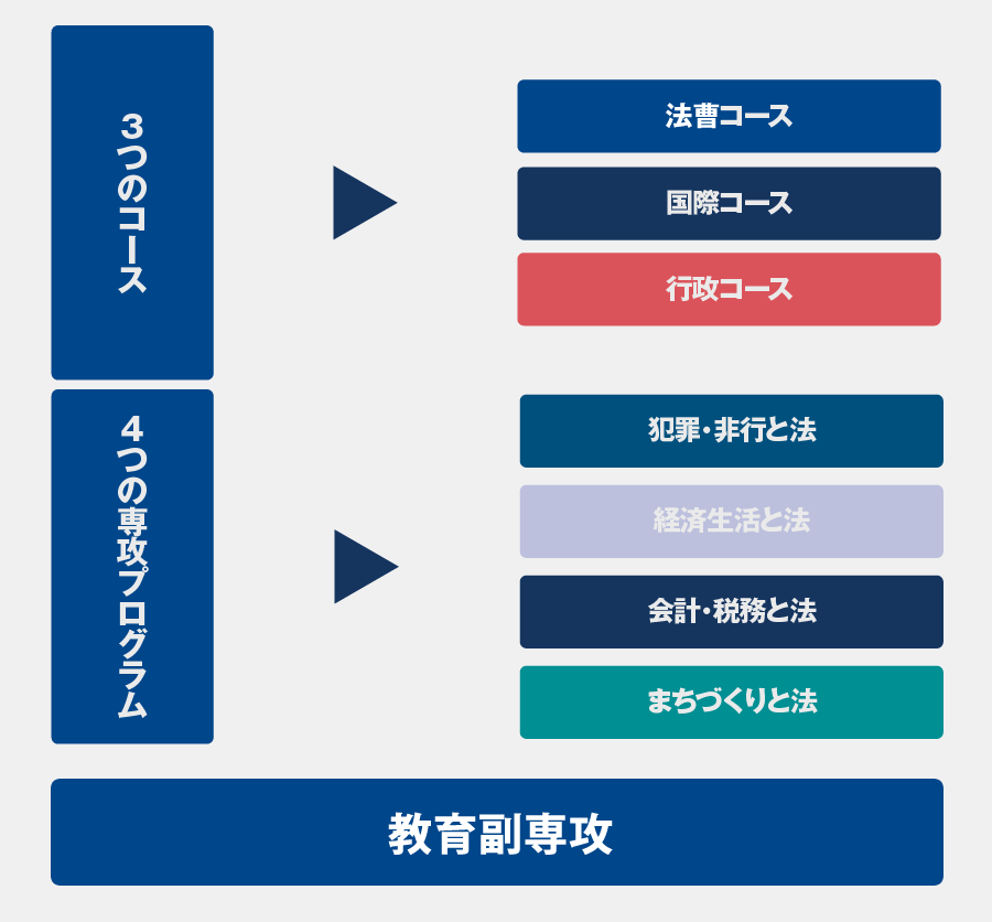 コース専攻・プログラム