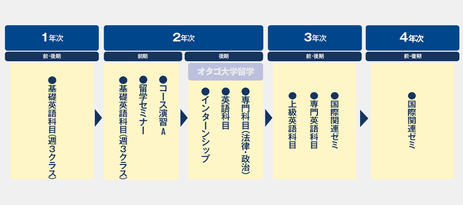 ニュージーランド オタゴ大学への留学を含む3年間のプログラム