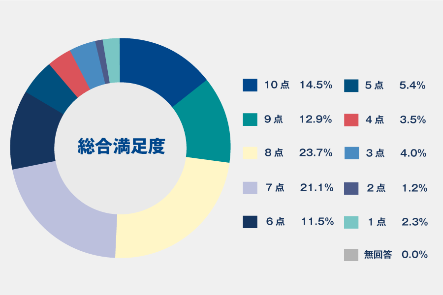 総合満足度