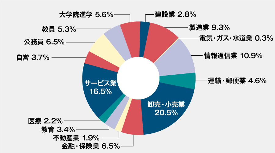 卒業生の進路 就職先 進路 近畿大学 文芸学部 大学院総合文化研究科