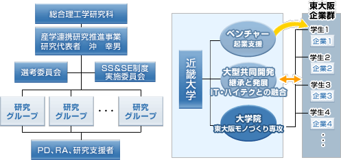 研究組織