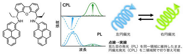 世界初！光暗号通信に応用可能な、円偏光発光（CPL）の回転方向と色をスイッチングできる色素を開発