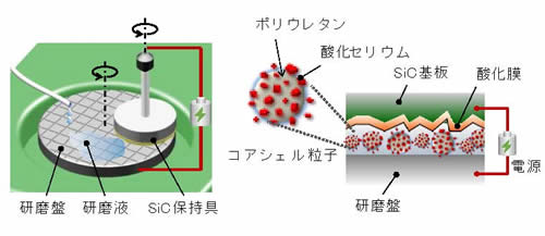 次世代半導体「SiC」の高効率精密研磨法を開発　最先端の省電力・小型電力制御機器の製造コスト低減に期待