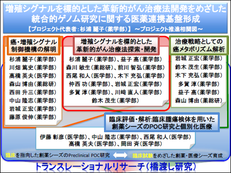 11/30（月）「未来創薬医療イノベーションシンポジウム」を開催～医薬連携で新たながん治療の開発を目指す～ 近畿大学薬学部