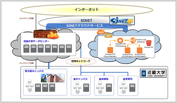 日本初！ 大学・研究機関向け学術情報ネットワーク「SINET(サイネット)4」経由でAWS直結のハイブリッド・クラウドシステムを構築