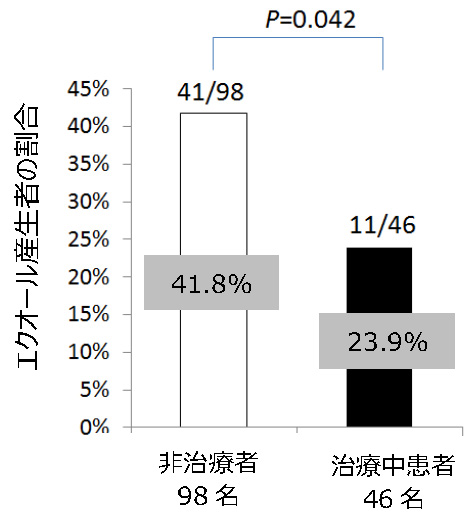 大豆イソフラボン活性代謝物エクオール産生能とPMS/PMDDの関係について　日本女性医学学会学術集会にて発表