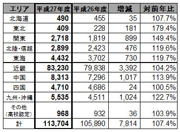 近畿大学 平成27年度一般入試志願者数確定 過去最高の11万3,704人！