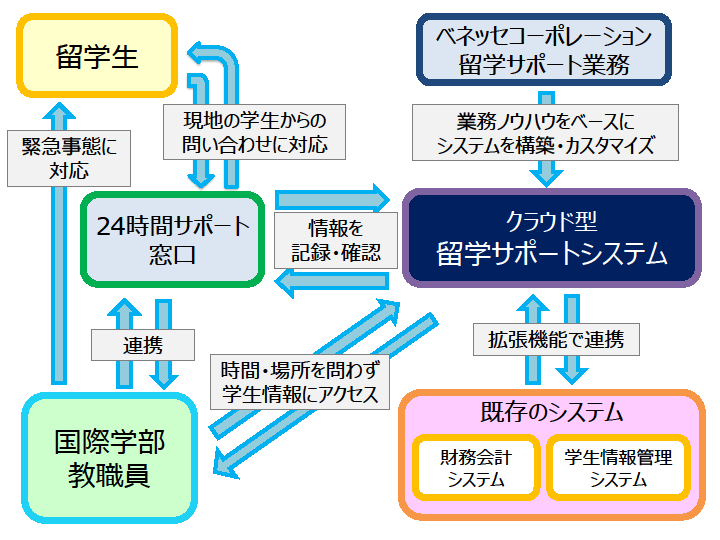 国際学部がSalesforceのクラウドサービスを導入　大規模留学を実現するサポートシステムを構築！　近畿大学<br />